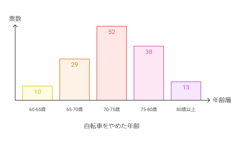 自転車 高齢者